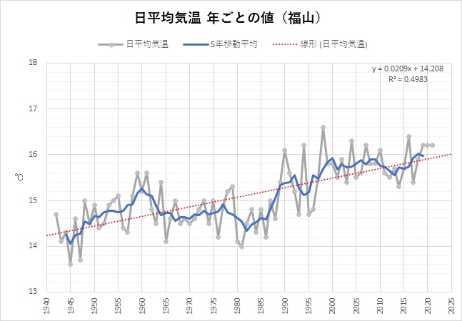福山の気象データ